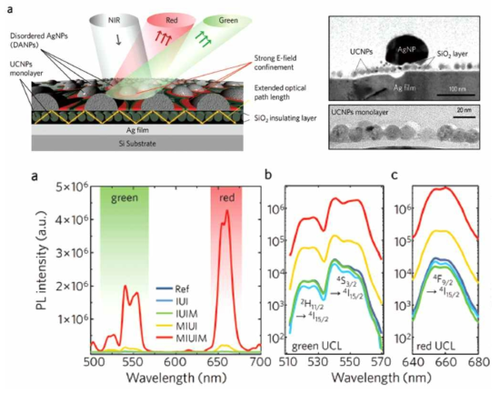 (좌상) MIUIM 구조 개념도, (우상) MIUIM 구조 TEM 사진, (하) 다양한 상향변환 구조의 PL 특성 (MIUIM 구조에서 최대 1,300배 증가)