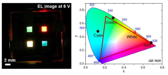 Photolithography법에 의한 양자점 패턴화 기술로 기존 OLED 구조로 QLED를 제작 (OLED에서 유기 활성층을 패턴화된 양자점으로 대체함). EL 특성(좌)과 색컬러(우)