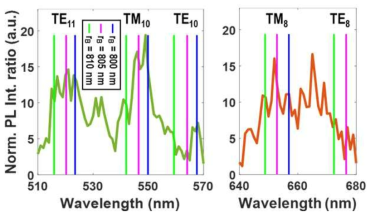 이론적으로 예측되는 WGM 광학 모드의 위치 및 실험적으로 관측된 비드 vs 평면 부분의 표면적 대비 PL 세기의 비율 비교도