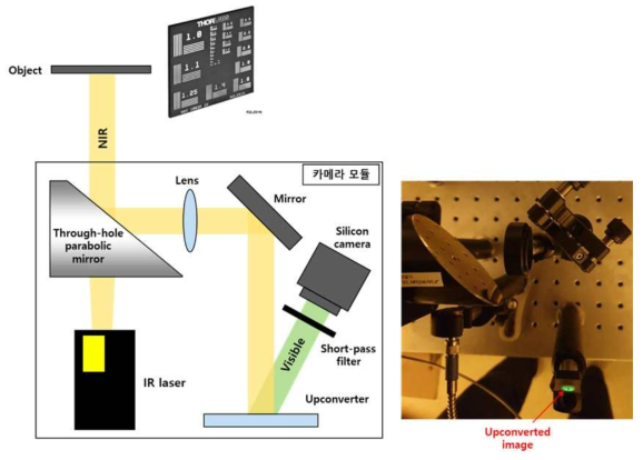 근적외선 파장 변환 이미징 시스템 모듈화를 위한 광학계 배치 모식도 및 실제 이미징 측정 과정