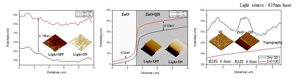 (좌) 양자점이 ITO층 위에 코팅되어있을 때, 빛의 유무에 따른 표면에너지 변화, (중) 양자점 유무에 따라 빛을 가했을 때 변화하는 ZnO층과 양자점의 표면에너지 변화, (우) ZnO 유무에 따라 빛을 가했을 때 양자점의 표면에너지의 변화