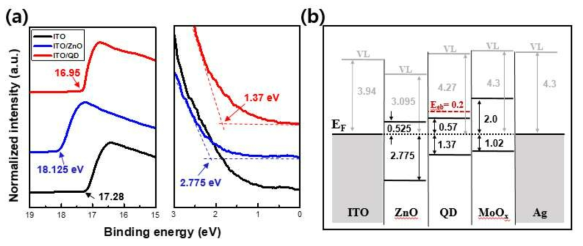 (좌) UPS를 이용한 일함수 및 HOMO level측정 (우) UPS 및 Photoluminescence 측정을 통한 에너지 다이어그램