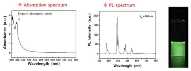 scheelite계 downshifting 녹색 발광 Ce and Tb-doped LiYF4 나노형광체의 흡수(좌) 및 발광 스펙트럼(가운데) 과 발광 사진(우)