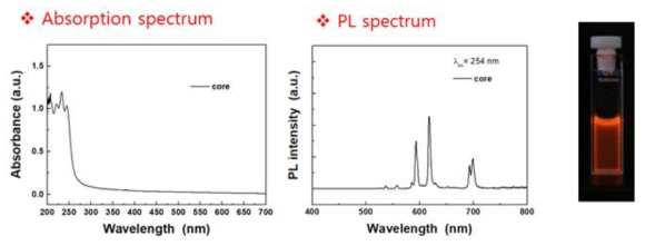 적색 발광 downshifting Ce and Eu-doped Na(Y,Gd)F4 나노형광체의 흡수(좌) 및 발광 스펙트럼(가운데)과 발광 사진(우)