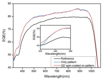 실리콘 디텍터(Reference)의 EQE와 나노패턴의 PDMS 필름 및 퀀텀닷이 코팅된 나노패턴의 PDMS EQE 비교