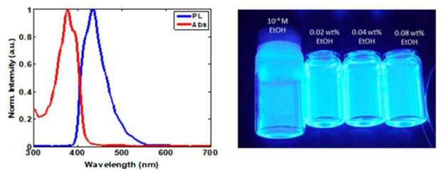 UV-A 광변환 물질 Lumogen570의 흡수 및 발광 PL 그래프(좌) 와 UV-A를 조사하였을때 blue 발광을 보이는 Lumogen570 희석용액 (우)