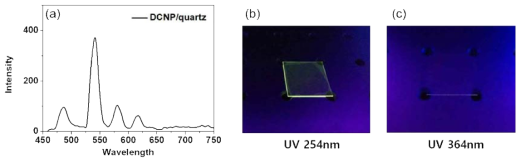 (a) UV-B 광 변환물질 UV-B DCNP의 UV-B 조사시의 발광 그래프 (b) UV-B DCNP가 코팅된 기판에 UV-B 조사시 발광 이미지와 (c) UV-A를 조사하였을 때 발광하지 않는 DCNP
