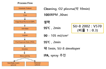 UV-A변환 마이크로패턴의 포토리소그래피 공정도