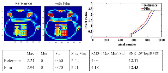 퀀텀닷 나노패턴 필름을 디텍터에 부착 전과 후의 이미지 비교. 필름 부착후 더욱 뚜렷한 피사체의 그림이 가능하였고 SNR값 또한 12.43으로 증가됨을 확인