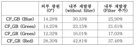 외부광원과 내부 재발광 시뮬레이션의 crosstalk 비교