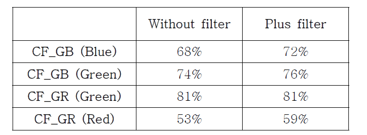 Filter 유무에 따른 전체 파장대역 흡수율 대비 각 pixel에 해당하는 투과 파장대역의 흡수율 비교