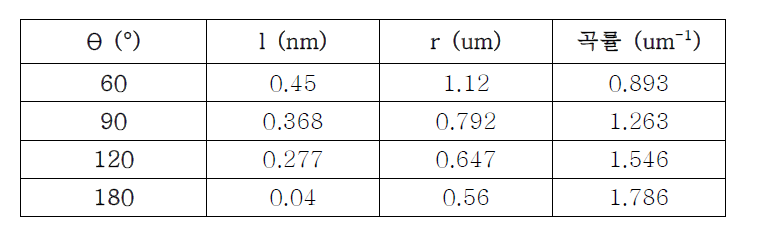 각 곡률을 적용한 color filter의 parameter