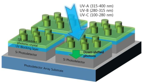 파장변환을 이용한 Si 기반 자외선 CMOS센서 개념 예