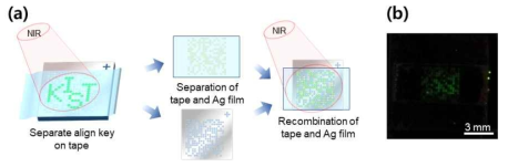 (a) 암호화 보안 필름의 사용 및 파손 후 재사용 시도를 위한 재결합 모식도 (b) (a)와 같은 프로세스로 재결합 후 NIR을 인가 하였을 때 UCL 사진. 희미한 발광을 확인 가능하나 식별하고자 하는 코드를 찾을 수 없음