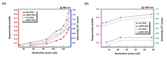 (a) 980nm 및 (b) 1500nm의 적외선 파장영역에 대한 광 세기에 따른 Responsivity 및 Detectivity