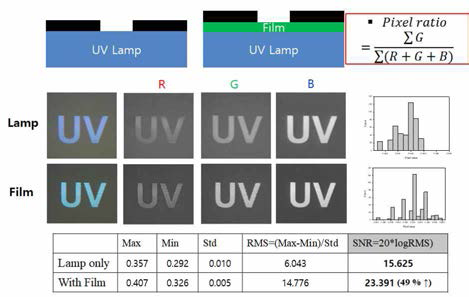 UV-B 인가에 의한 Green 픽셀의 SNR 분석