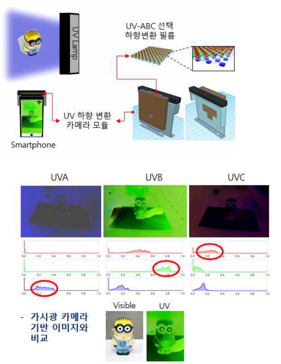 스마트폰 연동형 자외선 변환 이미지 모듈 및 이미지 획득결과