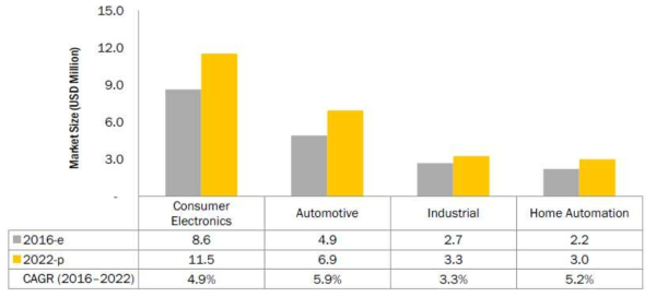 MARKET FOR LIGHT SENSORS WITH UV/IR DETECTION (출처: Light sensors market, Global forecast to 2022, MarketsandMarkets)