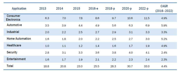 LIGHT SENSORS MARKET SIZE FOR UV/IR DETECTION FUNCTION, BY APPLICATION, 2013–2022 (USD MILLION) (출처: Light sensors market, Global forecast to 2022, MarketsandMarkets)