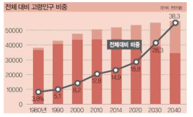 장래인구추계 (출처: 통계청)