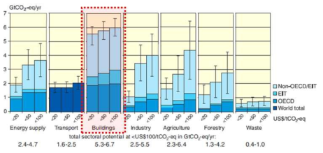2030년 각 부문별 온실가스 감축 잠재량 분석 (IPCC, 2007)