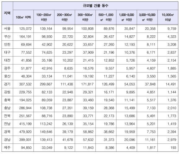 2016년 지역별 규모별 건물 동(棟)수