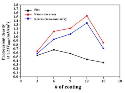 코팅횟수별 3가지 광전극의 효율 비교
