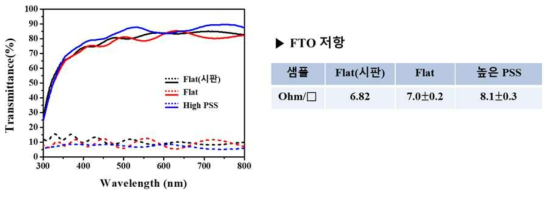 형성된 FTO 투명전극의 광투과도 (좌) 및 저항 비교