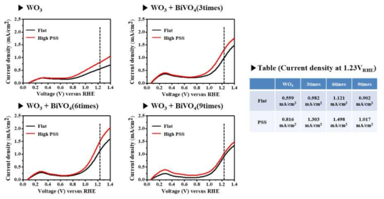 BiVO4 코팅횟수에 따른 flat/micro-patterned 광전극의 효율 비교 : 코팅횟수별 J-V 커브 및 광전류밀도에 대한 표
