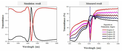 시뮬레이션을 통해 계산한 color filter의 광특성(좌) 와 실제로 제작한 color filter의 광특성(우)