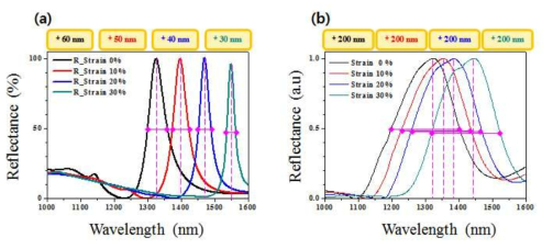 (a) 시뮬레이션을 통한 stretchable sensor의 strain에 따른 광 특성 그래프 (b) 실제로 제작한 stretchable sensor의 strain에 따른 광 특성 그래프