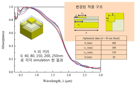 고성능 태양 복사에너지 흡수를 위한 메타 구조체의 시뮬레이션 결과