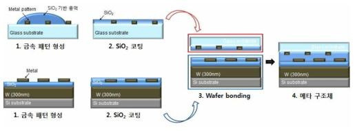 SiO2 기반의 용액 소재와 wafer bonding을 이용한 메타구조체 제작 공정 모식도