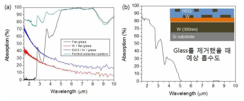 Wafer bonding을 이용해 제작된 적층형 메타구조체의 광흡수도 측정 결과 및 예상 결과