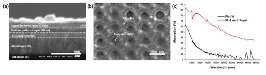 적층형 메타구조체의 단면, 전면 SEM 사진과 광흡수도 측정 결과