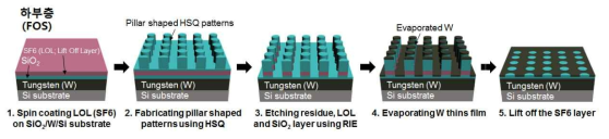 나노임프린트 리소그래피를 이용한 메타구조체(하부층) Fishnet only structure (FOS)제작 공정 모식도