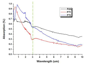 메타구조체 FOS, FT1, FT2의 광 흡수 측정 결과 사진