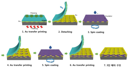 Transfer printing 공정을 이용한 3단 메타구조 제작 공정도