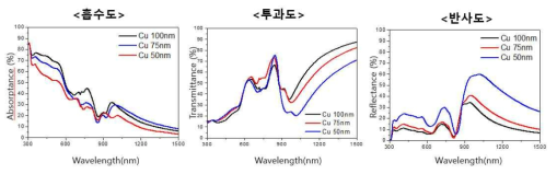 제작한 3차원 메타구조 흡수체의 광흡수도 및 투과도 반사도 측정 결과 그래프