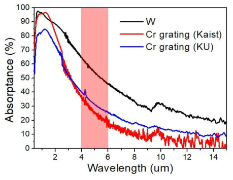 Cr embedded 구조의 가시광 및 IR 영역대 흡수율 측정 데이터