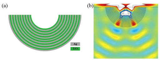 (a) 은과 산화 타이타늄의 교차된 증착으로 이루어진 반구 형태의 하이퍼볼릭 메타렌즈의 구조. (b) COMSOL Multiphysics 시뮬레이션을 통한 하이퍼볼릭 메타렌즈의 시뮬레이션 결과