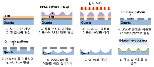 초고집적 반구형 하이퍼볼릭메타렌즈 제작 공정 모식도