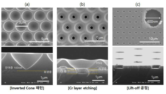 (a) 나노 임프린트 공정을 통해 복제한 inverted cone 패턴의 SEM image (b) 건식 식각 후 Cr층까지 식각 후의 SEM image (c) Lift off 공정 후 Cr Hole 패턴의 SEM image