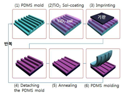 TiO2 sol-gel 을 이용한 패턴 크기 제어 공정 모식도