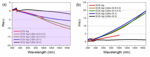 리간드 치환 공정으로 제작된 조성비에 따른 Ag-CdSe 나노결정-리간드 기반 메타아톰과 은나노결정-리간드 메타아톰의 유전상수 비교 (a) 실수부 (b) 허수부