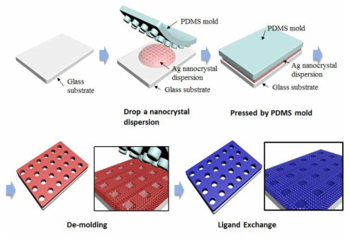 은나노결정-리간드 메타아톰 기반 메타물질 제작 공정 모식도