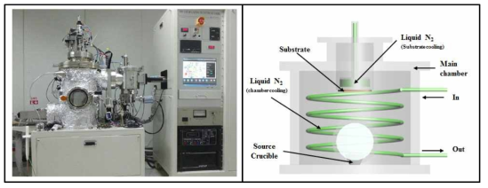 극저온 초정밀 전자빔 증착 시스템의 사진 및 모식도