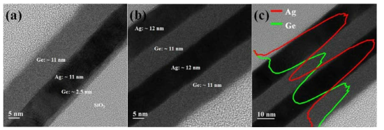 극저온 전자빔 증착공정을 통해 제작된 (a) Ag/Ge 박막, (b) Ge/Ag/Ge/Ag 박막의 TEM 사진 및 (c) EDX line profile 결과