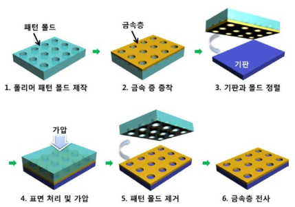 나노 전사 공정의 전체 모식도