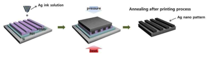 Ag 나노입자용액의 직접 프린팅 공정도